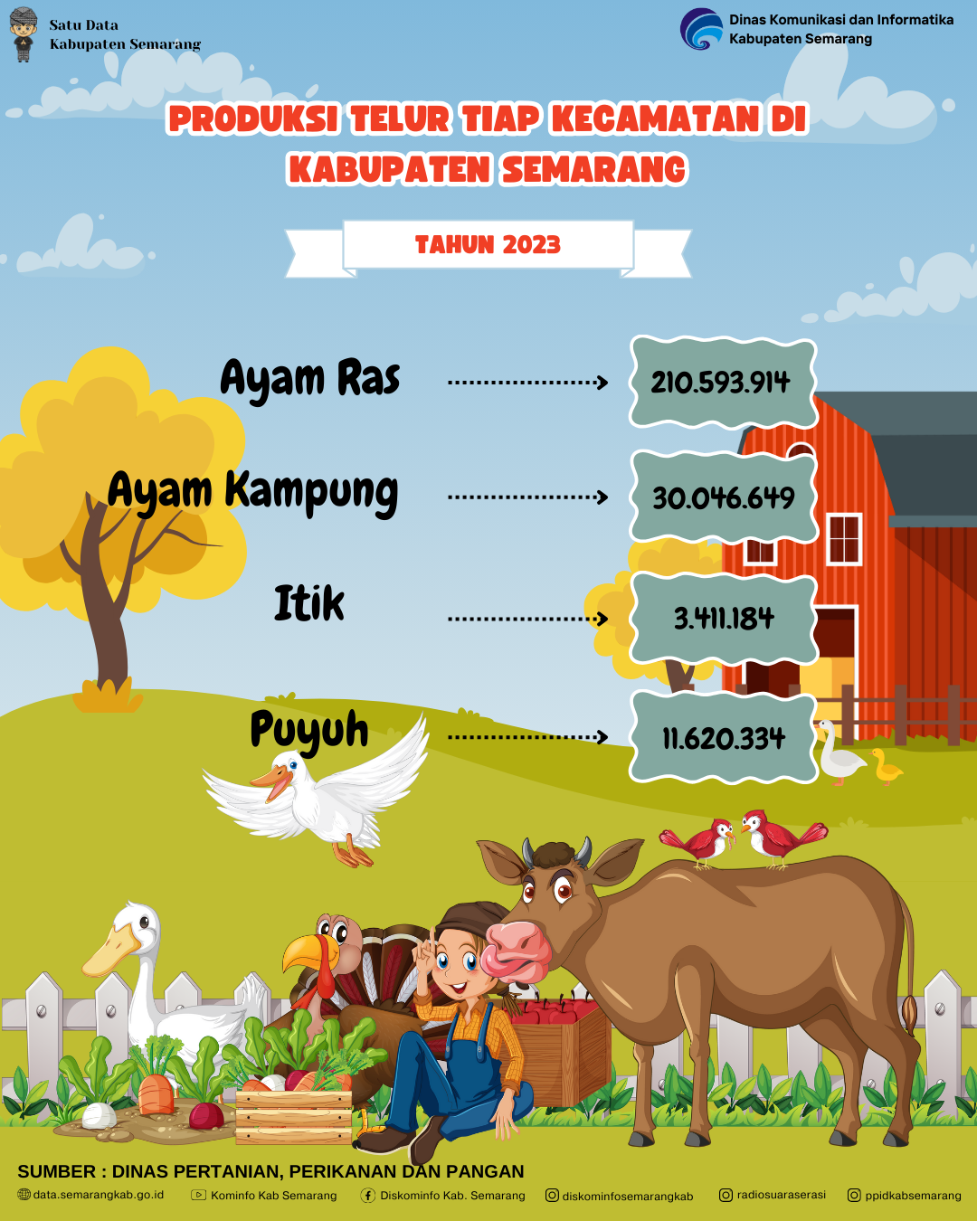 Produksi Telur Tiap KecamatanDi Kabupaten Semarang (Butir)